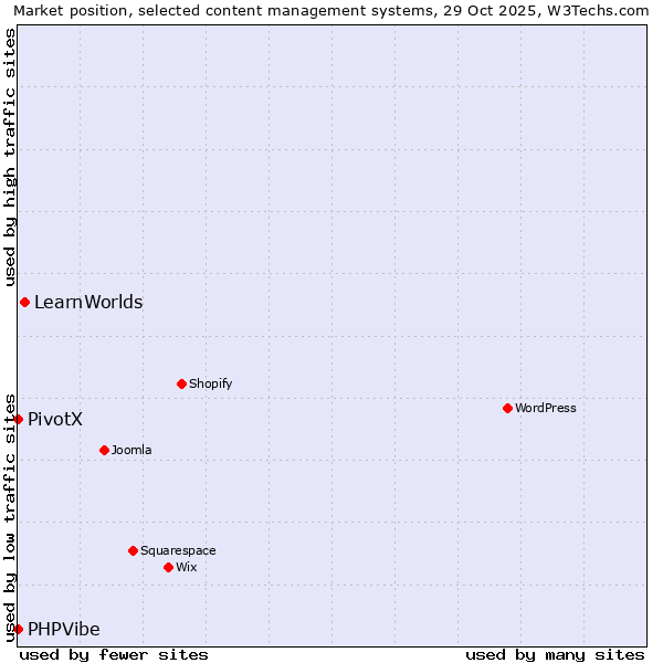 Market position of LearnWorlds vs. PivotX vs. PHPVibe