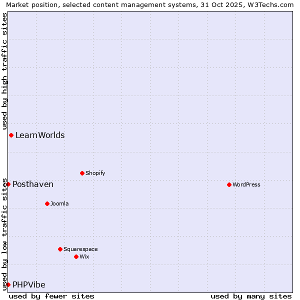 Market position of LearnWorlds vs. Posthaven vs. PHPVibe