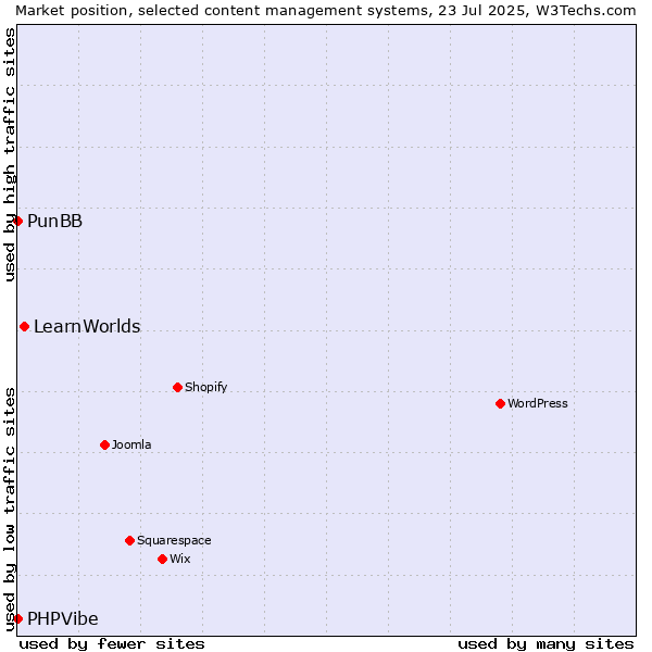 Market position of LearnWorlds vs. PunBB vs. PHPVibe