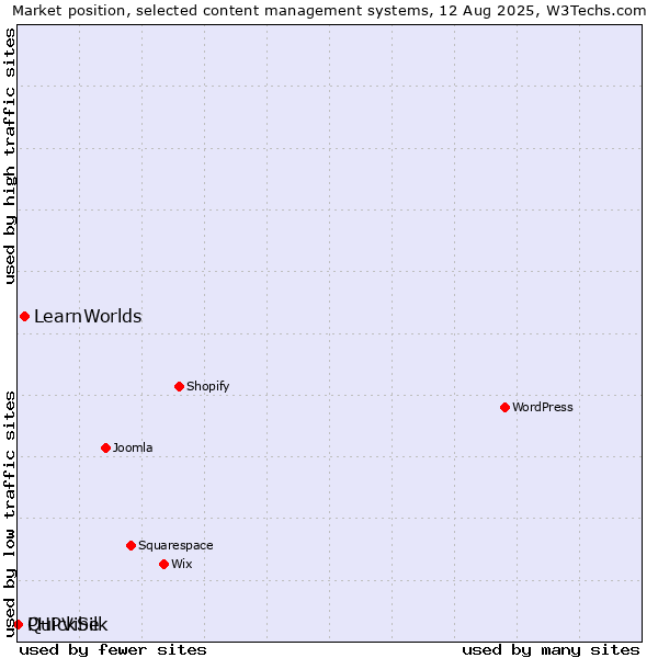 Market position of LearnWorlds vs. PHPVibe vs. QuickSilk