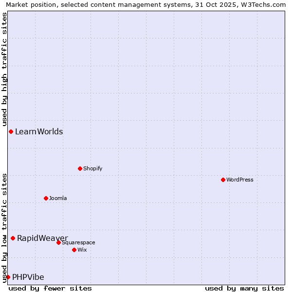 Market position of RapidWeaver vs. LearnWorlds vs. PHPVibe