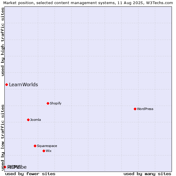 Market position of LearnWorlds vs. RCMS vs. PHPVibe