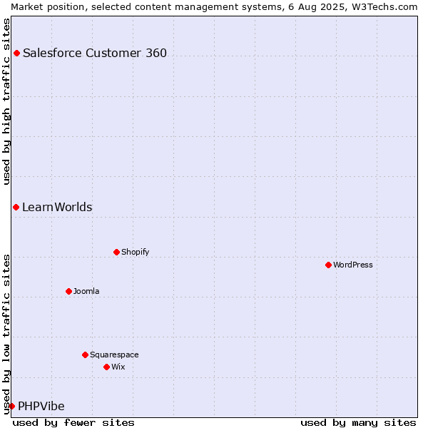 Market position of Salesforce Customer 360 vs. LearnWorlds vs. PHPVibe
