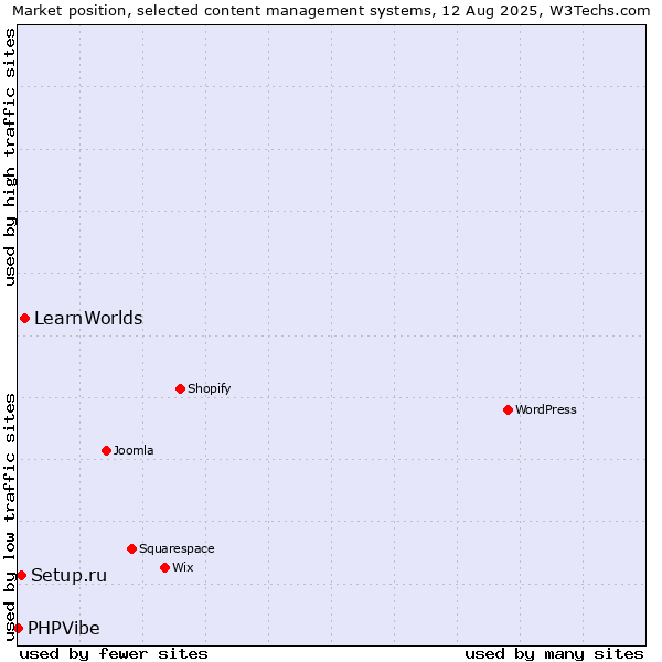 Market position of LearnWorlds vs. Setup.ru vs. PHPVibe