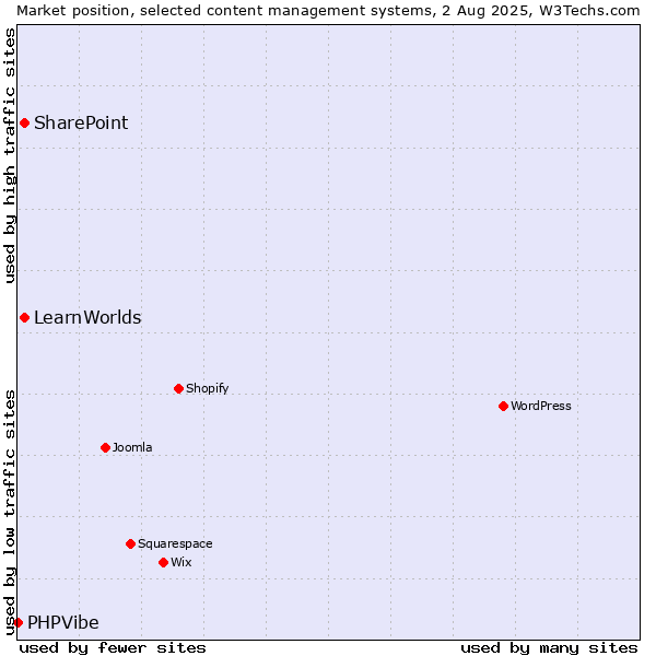 Market position of SharePoint vs. LearnWorlds vs. PHPVibe