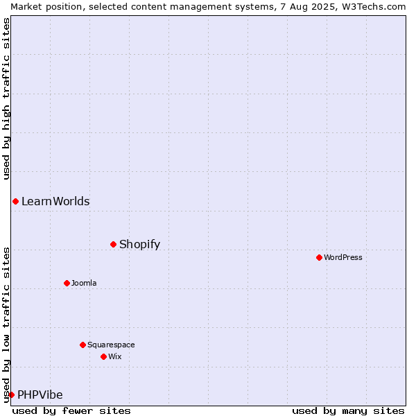 Market position of Shopify vs. LearnWorlds vs. PHPVibe