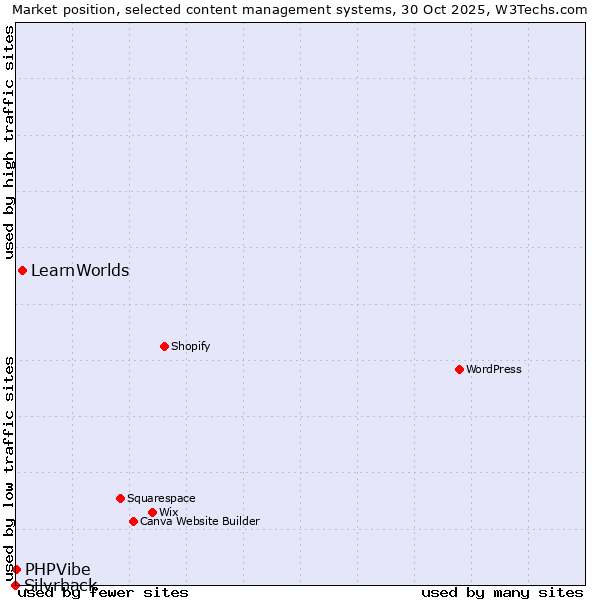 Market position of LearnWorlds vs. PHPVibe vs. Silvrback
