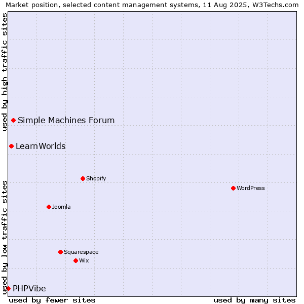 Market position of Simple Machines Forum vs. LearnWorlds vs. PHPVibe