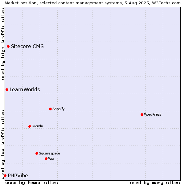 Market position of Sitecore CMS vs. LearnWorlds vs. PHPVibe