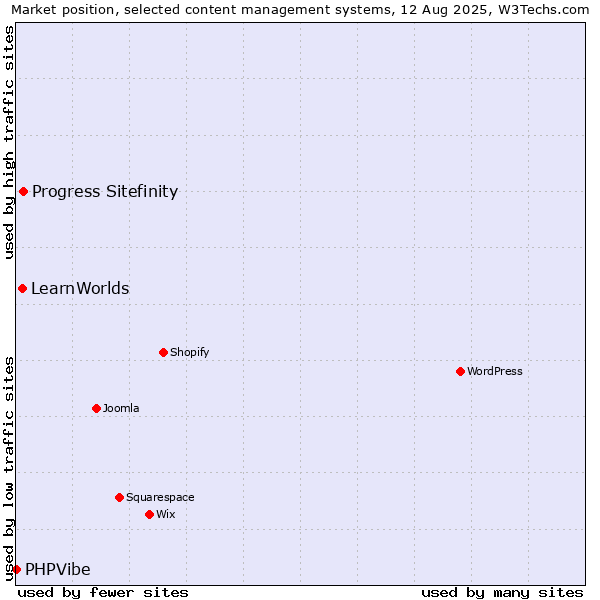 Market position of Progress Sitefinity vs. LearnWorlds vs. PHPVibe