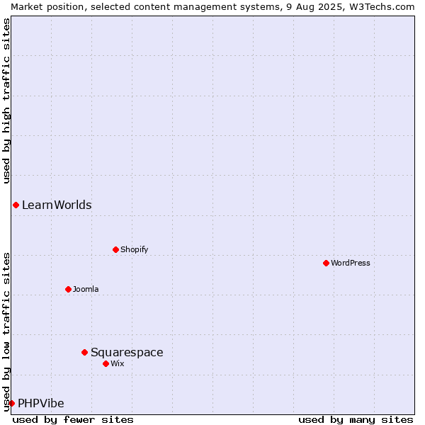 Market position of Squarespace vs. LearnWorlds vs. PHPVibe