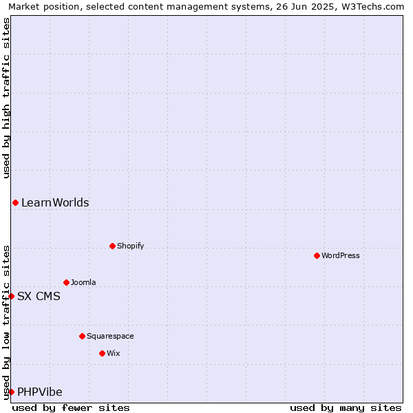 Market position of LearnWorlds vs. SX CMS vs. PHPVibe
