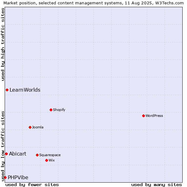 Market position of LearnWorlds vs. Abicart vs. PHPVibe