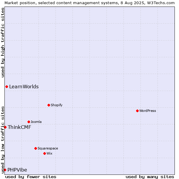 Market position of LearnWorlds vs. ThinkCMF vs. PHPVibe