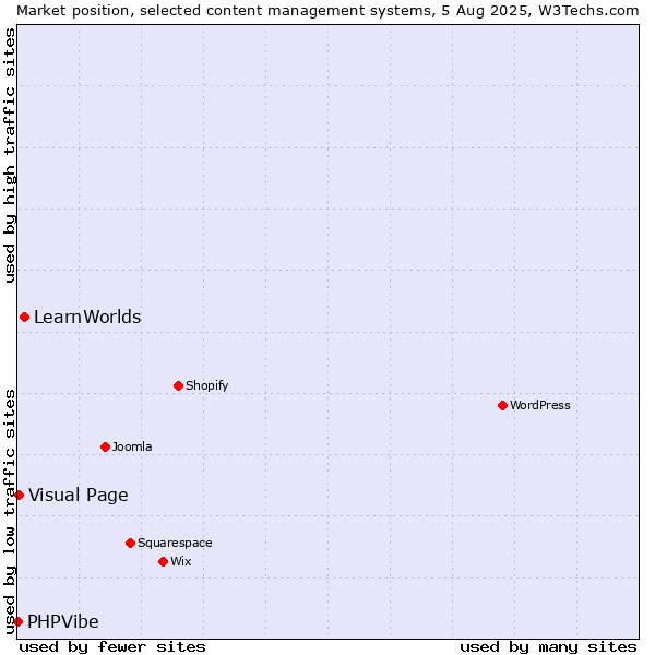 Market position of LearnWorlds vs. Visual Page vs. PHPVibe
