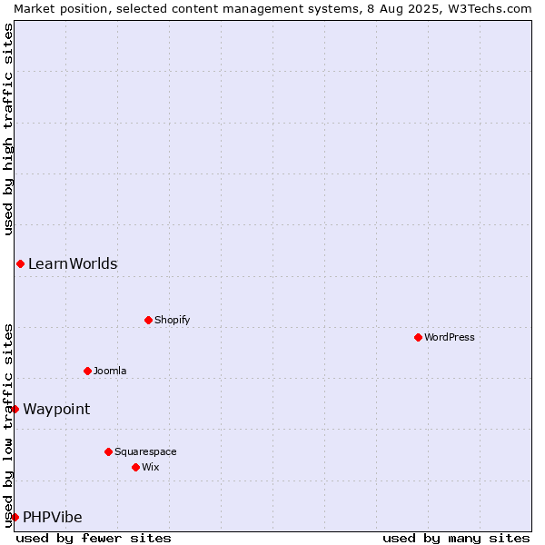 Market position of LearnWorlds vs. Waypoint vs. PHPVibe