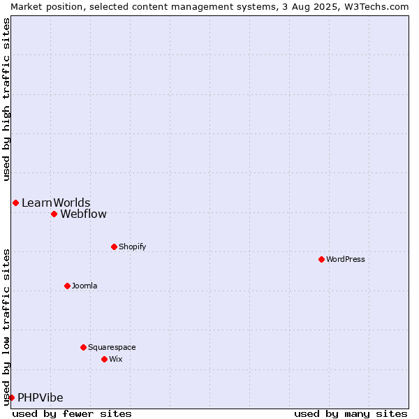 Market position of Webflow vs. LearnWorlds vs. PHPVibe
