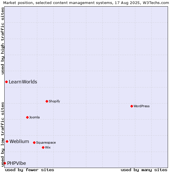 Market position of Weblium vs. LearnWorlds vs. PHPVibe