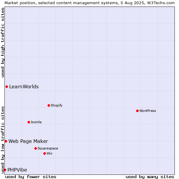 Market position of LearnWorlds vs. Web Page Maker vs. PHPVibe