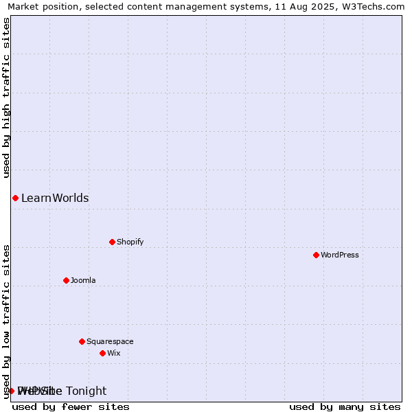 Market position of LearnWorlds vs. PHPVibe vs. WebSite Tonight