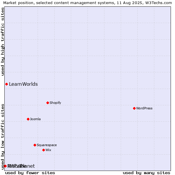 Market position of LearnWorlds vs. WebsPlanet vs. PHPVibe