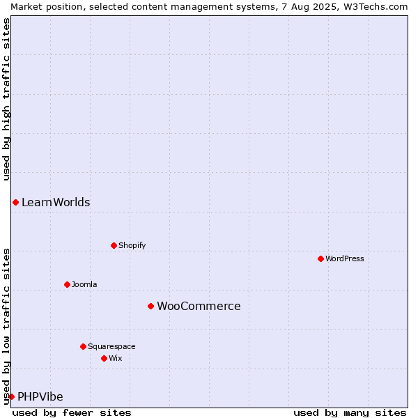 Market position of WooCommerce vs. LearnWorlds vs. PHPVibe