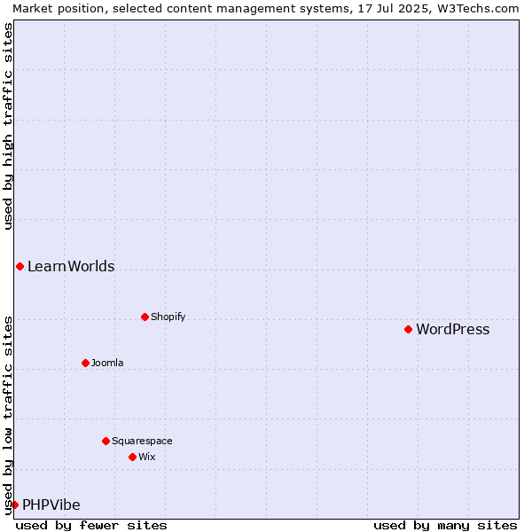 Market position of WordPress vs. LearnWorlds vs. PHPVibe