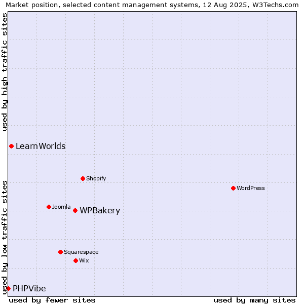 Market position of WPBakery vs. LearnWorlds vs. PHPVibe