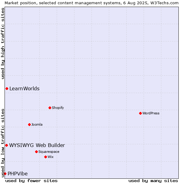 Market position of LearnWorlds vs. WYSIWYG Web Builder vs. PHPVibe