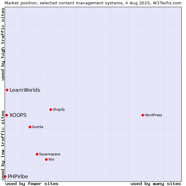 Market position of LearnWorlds vs. XOOPS vs. PHPVibe