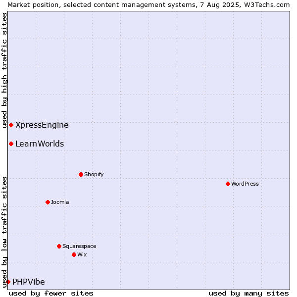 Market position of XpressEngine vs. LearnWorlds vs. PHPVibe