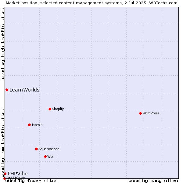 Market position of LearnWorlds vs. PHPVibe vs. Yo!Kart