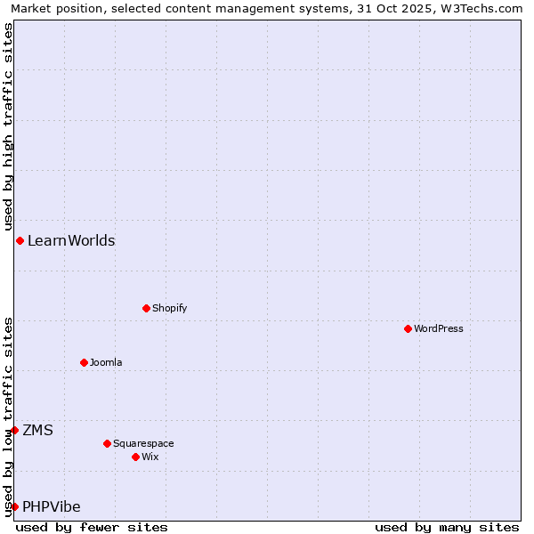 Market position of LearnWorlds vs. ZMS vs. PHPVibe