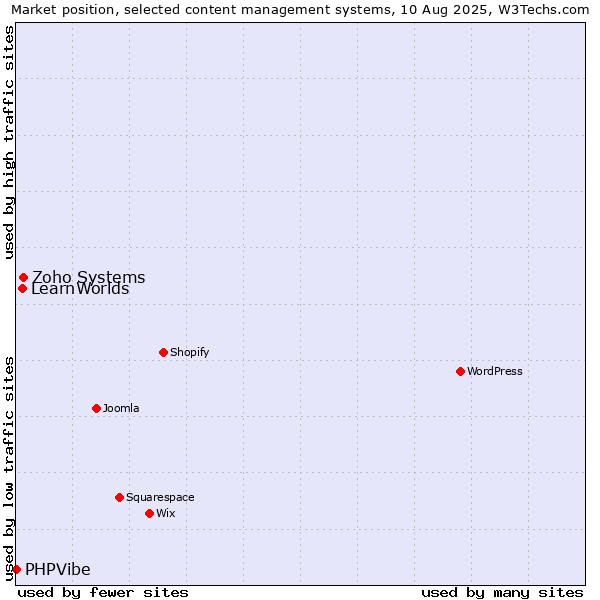 Market position of Zoho Systems vs. LearnWorlds vs. PHPVibe