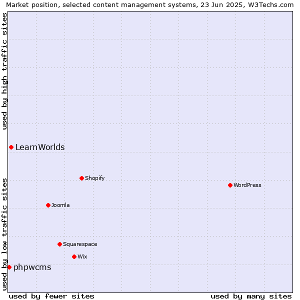 Market position of LearnWorlds vs. phpwcms