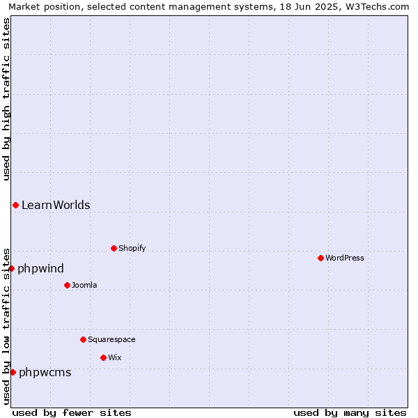 Market position of LearnWorlds vs. phpwcms vs. phpwind