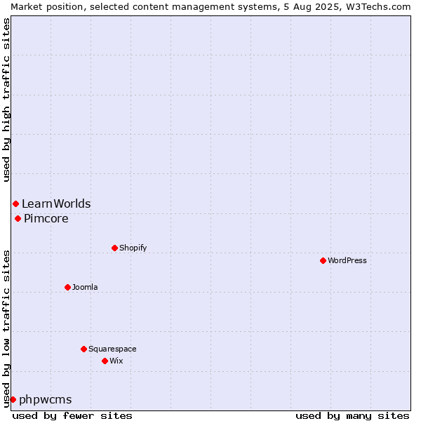 Market position of Pimcore vs. LearnWorlds vs. phpwcms