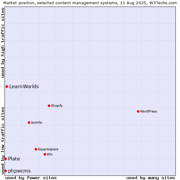 Market position of LearnWorlds vs. phpwcms vs. Plate