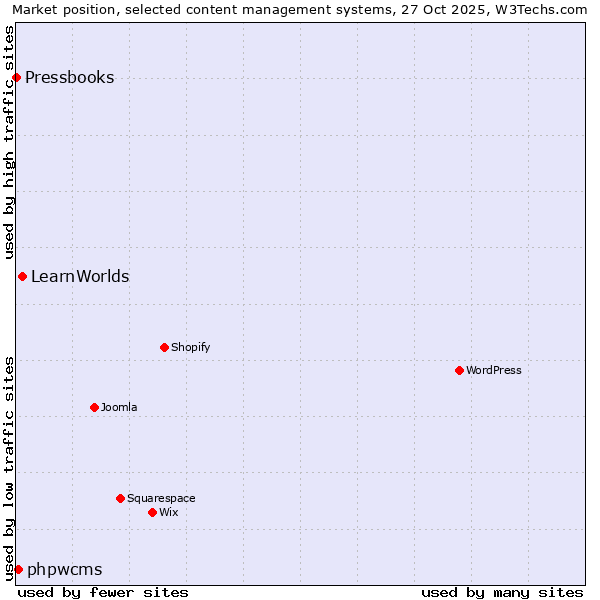 Market position of LearnWorlds vs. phpwcms vs. Pressbooks