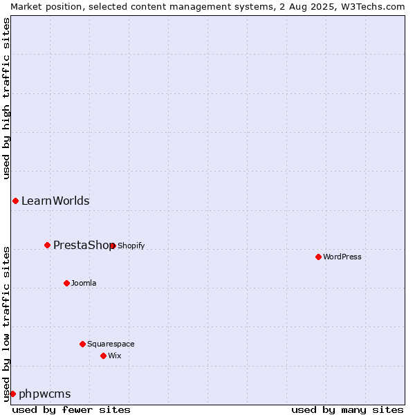 Market position of PrestaShop vs. LearnWorlds vs. phpwcms