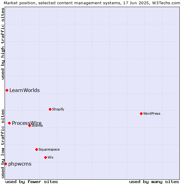 Market position of ProcessWire vs. LearnWorlds vs. phpwcms