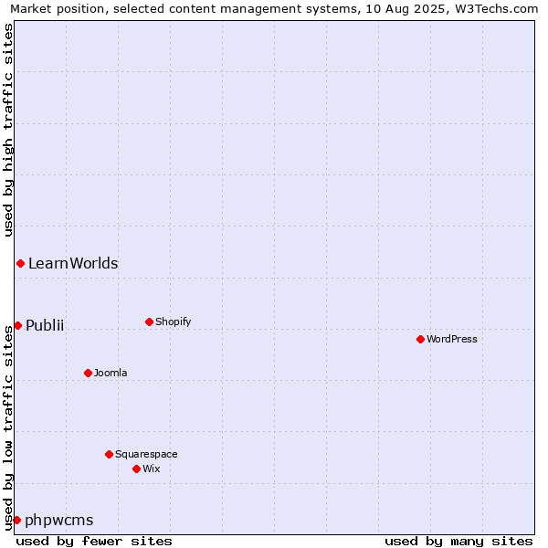 Market position of LearnWorlds vs. Publii vs. phpwcms
