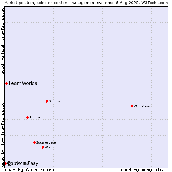Market position of LearnWorlds vs. phpwcms vs. Quick 'n Easy