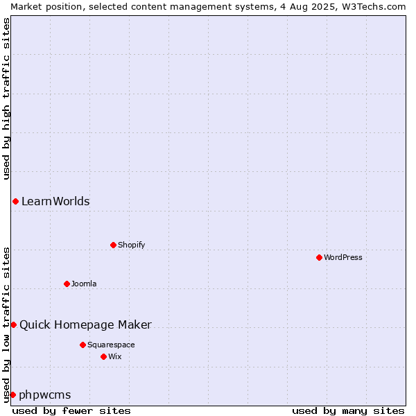 Market position of LearnWorlds vs. Quick Homepage Maker vs. phpwcms