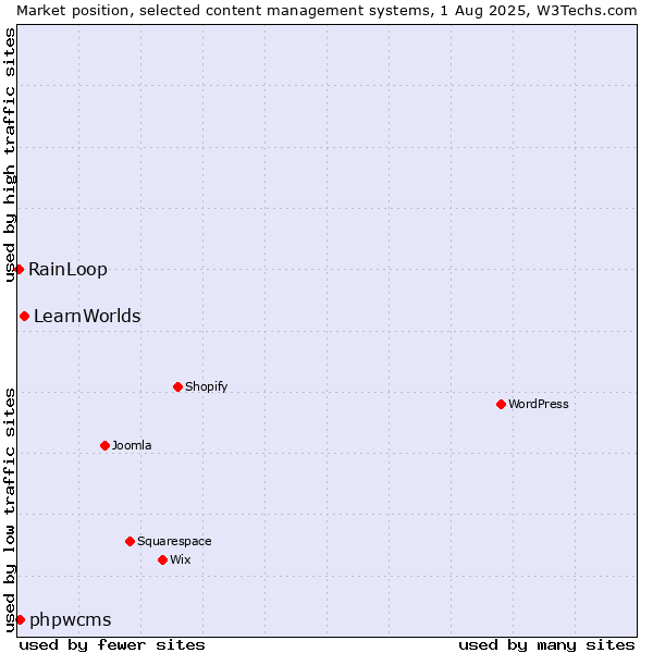 Market position of LearnWorlds vs. phpwcms vs. RainLoop