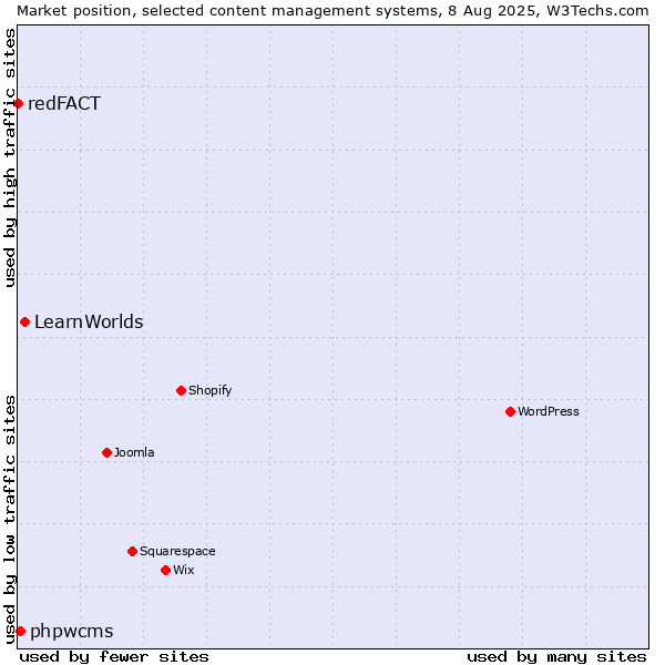 Market position of LearnWorlds vs. phpwcms vs. redFACT