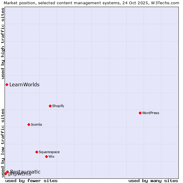 Market position of Restaumatic vs. LearnWorlds vs. phpwcms