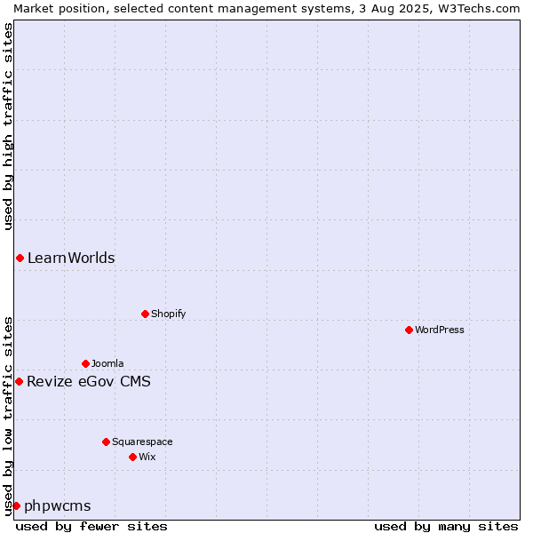 Market position of LearnWorlds vs. Revize eGov CMS vs. phpwcms