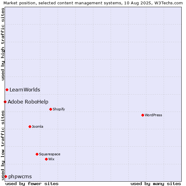 Market position of LearnWorlds vs. phpwcms vs. Adobe RoboHelp