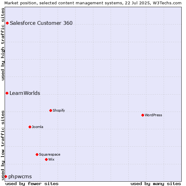 Market position of Salesforce Customer 360 vs. LearnWorlds vs. phpwcms